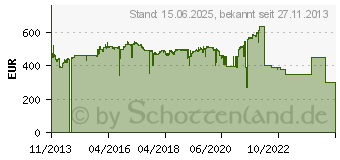 Preistrend fr Adaptec Raid 8805 Single (2277500-R)