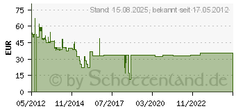 Preistrend fr ATEN - Temperatursensor (EA1140)