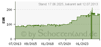 Preistrend fr ICY DOCK 3.5 Zoll SAS/SATA Backplane (MB155SP-B)