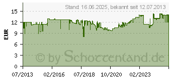 Preistrend fr ANSMANN Nickel-Zink-Akku, Mignon AA, 1.500 mAh, 4er Shrink (1322-0005)