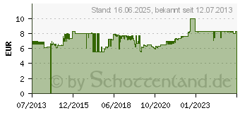 Preistrend fr ANSMANN 1x4 Ansmann NiZn Akku Micro AAA 550 mAh (1321-0001)