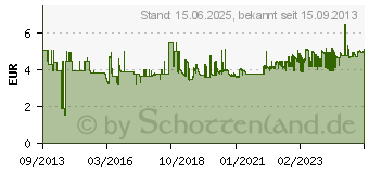 Preistrend fr VILEDA Handbesen-Set *141743