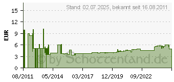 Preistrend fr FISCHER Universaldbel UX 8x50 (UX 8X50 062760)