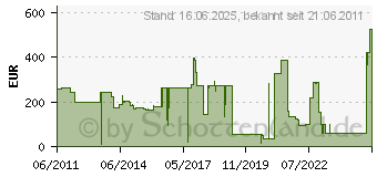 Preistrend fr RICOH Developer magenta (D0149670)