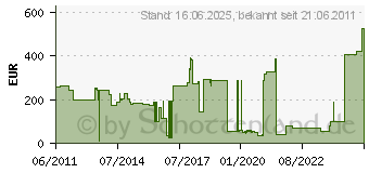 Preistrend fr RICOH Developer gelb (DO149680)