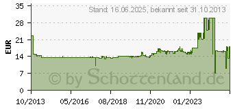 Preistrend fr BROTHER HSe-211 Schrumpfschlauch 5,8 mm