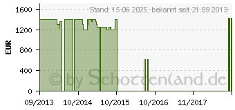 Preistrend fr LENOVO IdeaCentre B750 (57321023)