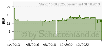 Preistrend fr BROTHER HSe Schrumpfschlauch