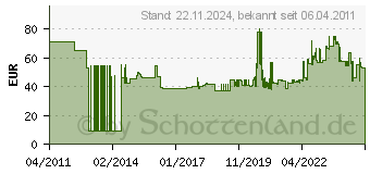 Preistrend fr SCOTT Handtcher Slimroll (6657)