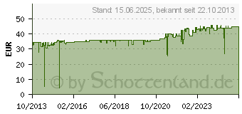 Preistrend fr DELOCK 83415 - Kabel USB 3.0 Verlngerung, aktiv 10 m