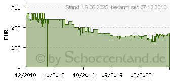 Preistrend fr BEYERDYNAMIC DT 880 Edition (483931)