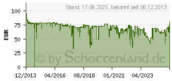 Preistrend fr JABRA BIZ 2300-Serie