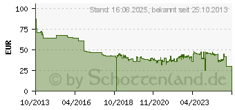 Preistrend fr SHARP Original Sharp magenta MX-C30GTM (MXC30GTM)