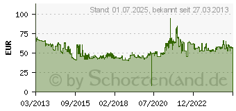 Preistrend fr APOLLO ALNAG 4G 205/55R16 91V