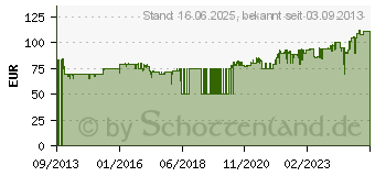 Preistrend fr EINHELL Dekupiersge TH-SS 405 E rot rot (4309040)