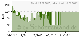 Preistrend fr BEATS ELECTRONICS BY DR. DRE Solo HD On-Ear-Kopfhrer