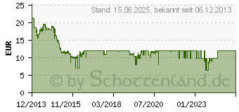 Preistrend fr 2GB KINGSTON ValueRAM DDR3-1333 CL9 SR