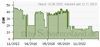 Preistrend fr HP Toner 130A fr LaserJet Pro MFP