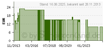 Preistrend fr 32GB BESTMEDIA Platinum SDHC Class-10 UHS-I 300x (177213)