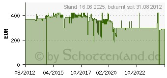 Preistrend fr WALIMEX pro 14/3,1 Weitwinkelobjektiv VDSLR fr Sony E-Mount (18818)