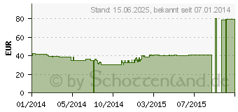 Preistrend fr ASUS A55BM-K