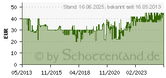 Preistrend fr WENKO Teleskop Duschecke Premium (20349100)