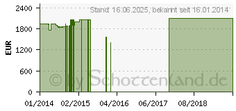 Preistrend fr LENOVO ThinkPad X1 Carbon Touch (20A7005RGE)