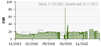 Preistrend fr GIOTECK EX-02s (EX2PS3-13-M2)