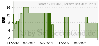 Preistrend fr 16GB BESTMEDIA Platinum SDHC Class-10 UHS-I 300x (177212)