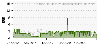 Preistrend fr INTER-TECH HDD-/ SSD-Einbaurahmen 5,25 Zoll auf 3,5 / 2.5 (88885214)