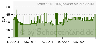 Preistrend fr Linkworld LC7271-23