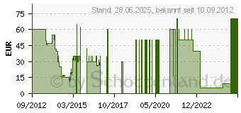 Preistrend fr The Elder Scrolls Online - PC