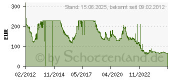 Preistrend fr 32GB G.SKILL ARES DDR3 Desktop-Speicher