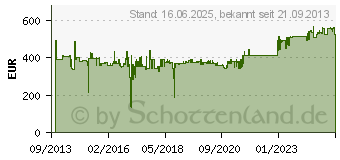 Preistrend fr ASSMANN Netzwerkschrank 48,3cm 22HE schw DN-19 22U-6/8-B-1