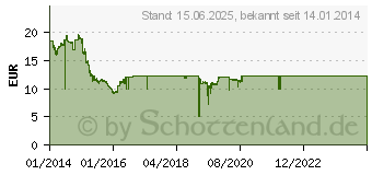 Preistrend fr 2GB KINGSTON ValueRAM DDR3-1600 CL11