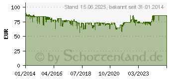 Preistrend fr AVM FRITZ!Powerline Set 540E + 510E (20002610)