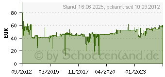 Preistrend fr STARTECH Spdif Koaxial UND Toslink (SPDIF2AA)