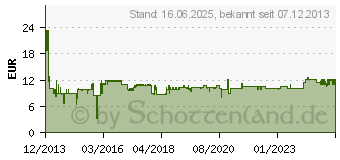 Preistrend fr STARTECH Dual 2,5 Zoll SATA Festplatten auf 3,5 Einbauschacht Halterung