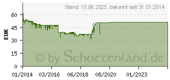 Preistrend fr AVM FRITZ!WLAN Repeater 450E