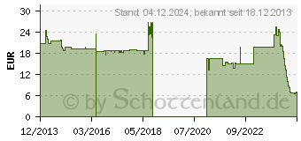 Preistrend fr SEDNA Einbaurahmen SATA III 2,5 Zoll (SE-IHD-301-S)