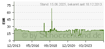 Preistrend fr SEDNA Einbaurahmen USB 3.0 2,5 Zoll (SE-IHD-302-U)