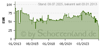 Preistrend fr Dunlop ScootSmart 140/70-13 61P