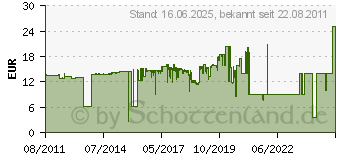 Preistrend fr HP Tinte 364