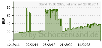 Preistrend fr HP 950XL/951XL Officejet Tintenpatronen