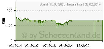 Preistrend fr NETGEAR ProSafe GS724T-400EUS