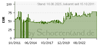 Preistrend fr C02 120/90 R18 71N