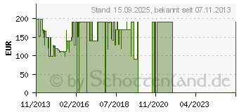 Preistrend fr BEATS ELECTRONICS BY DR. DRE Solo HD Rot Matt (900-00156-03)