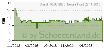 Preistrend fr BOSCH Ersatzmesser Rotak 43 (F016800369)