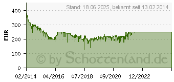 Preistrend fr SONY Cyber-shot DSC-HX60 (DSCHX60B.CE3)