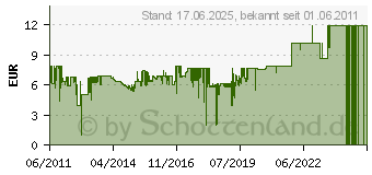 Preistrend fr BITFENIX Spectre (LED) Lfter-Serie (BFF-xxF-xx0xxxx-RP)